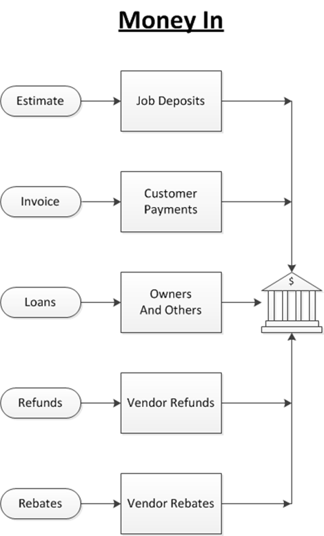 Fast Easy Accounting Explains Money In For Contractors