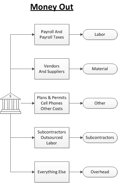 Fast Easy Accounting Explains Money Out For Contractors