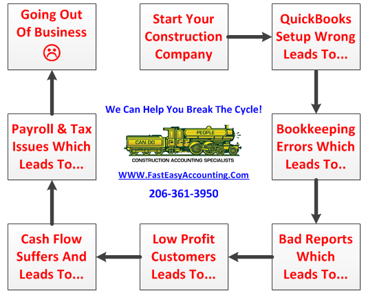 Messy Contractor Bookkeeping Leads To Trouble Which Fast Easy Accounting Can Fix