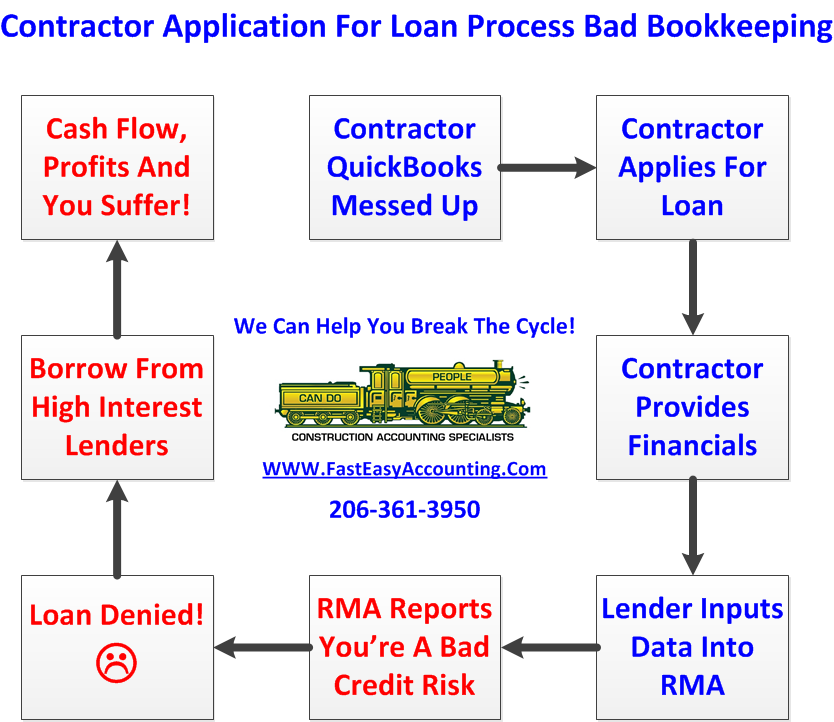 Contractor-Application-For-Loan-Process-With-Bad-Bookkeeping-Cash-Flow-And-Profit-Suffers