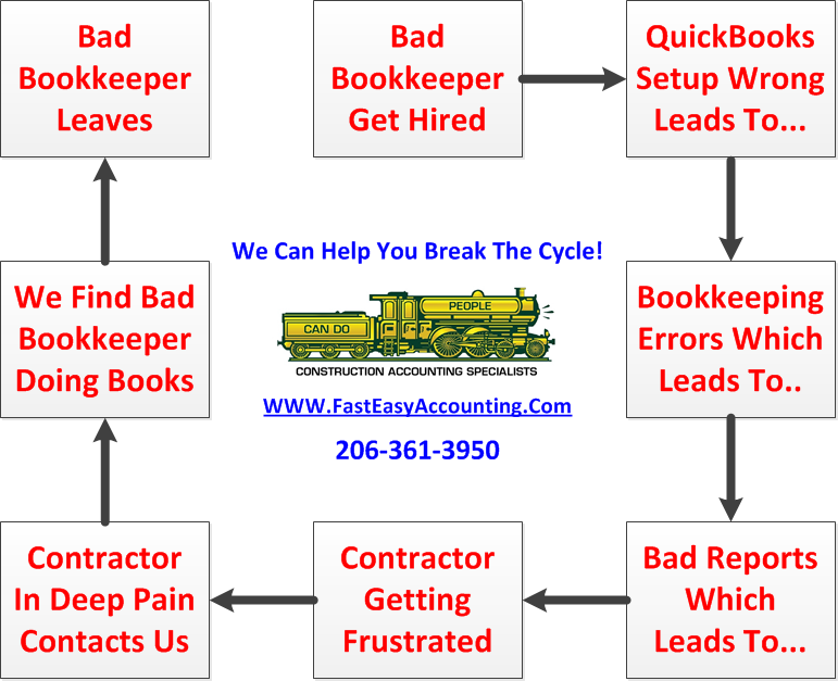 Bad-Bookkeeper-Causes-Contractor-Deep-Pain-Which-Fast-Easy-Accounting-Fixes