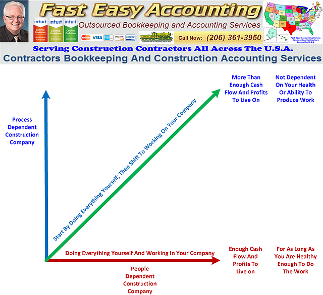 People-Dependent-Vs-Process-Dependent-Construction-Company-For-Clients-Of-Fast-Easy-Accounting-206-361-3950