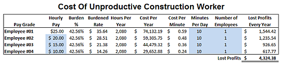 Cost of unproductive 10 minutes of construction worker’s time 
