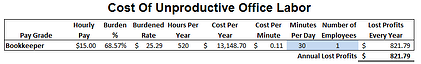 Cost For 30 Minutes A Day Bookkeeper Time Wasted