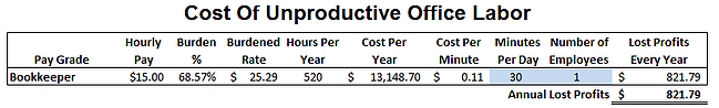 Cost For 30 Minutes A Day Bookkeeper Time Wasted