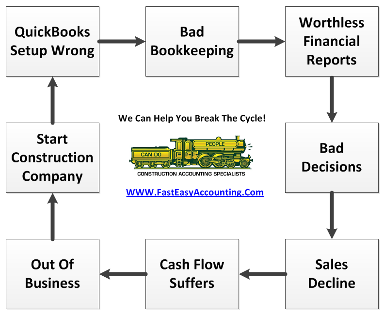 Fast Easy Accounting Outsourced Bookkeeping Services Break The Cycle