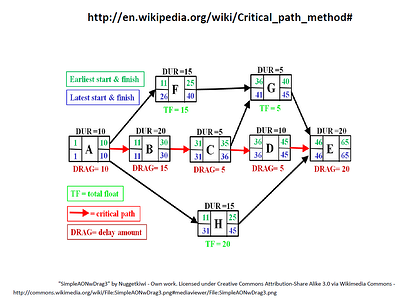 Critical_Path_Method_Diagram