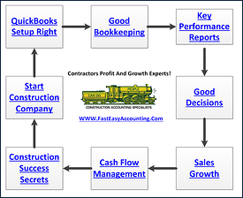 Outsourced Bookkeeping Services For Construction Company Owners
