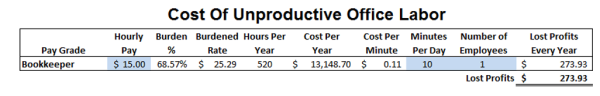 Cost of unproductive 10 minutes of bookkeeper’s time