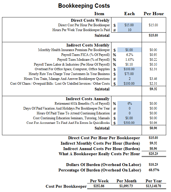 Actual cost for bookkeeper paid $15 per hour for 10 hours a week