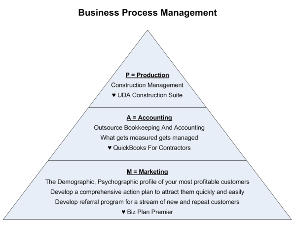 BPM Business Process Management For Small Construction Companies - Fast Easy Accounting