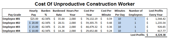 Cost of unproductive 10 minutes of construction worker’s time 