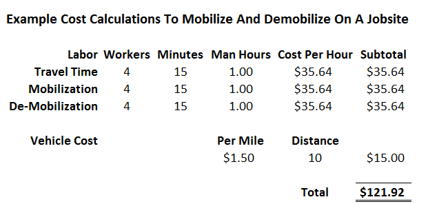 Cost Calculations To Mobilize And Demobilize Jobsite