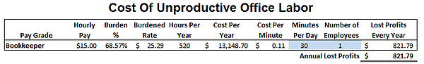 Cost For 30 Minutes A Day Bookkeeper Time Wasted