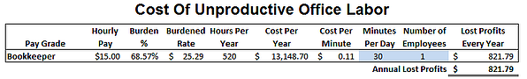 Cost For 30 Minutes A Day Bookkeeper Time Wasted