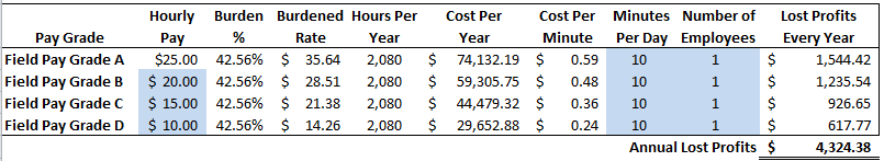 Cost of unproductive 10 minutes of construction worker’s time 