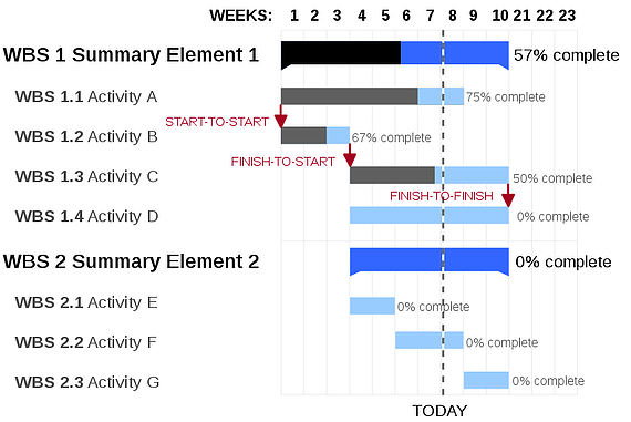 Fast Easy Accounting Bookkeeping Services Gantt Chart Example