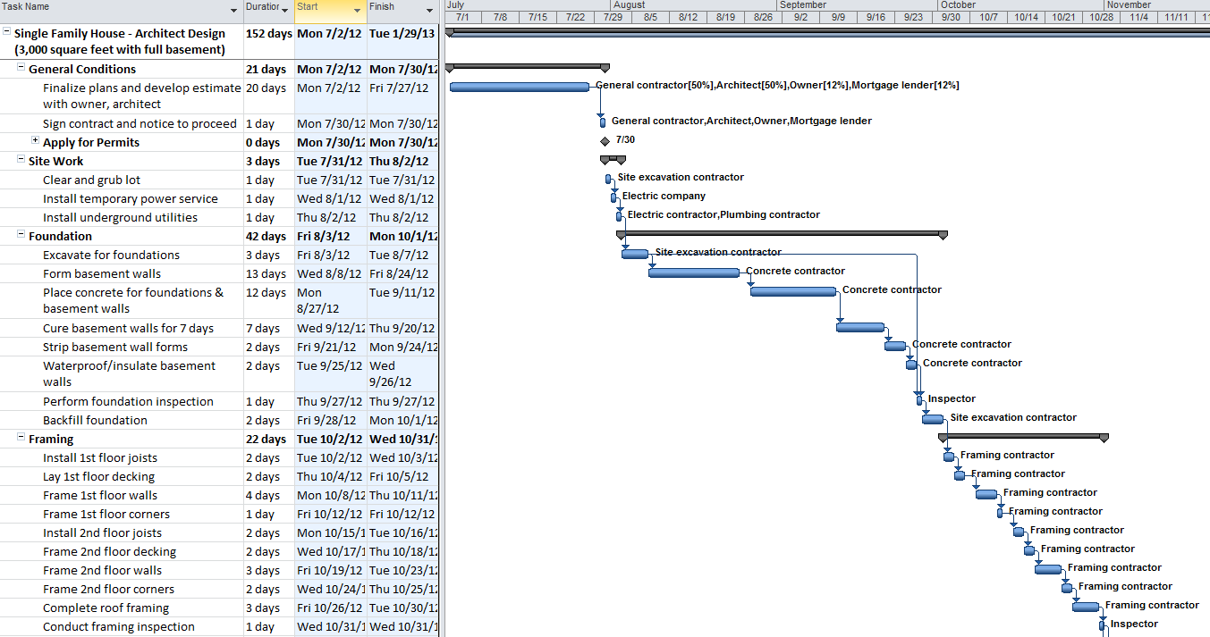 Fast Easy Accounting Bookkeeping Services MS Project Gantt Chart Example