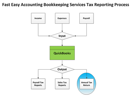 Fast Easy Accounting Bookkeeping Services Tax Reporting Process