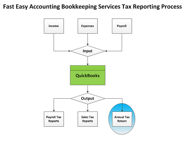 Fast Easy Accounting Bookkeeping Services Tax Reporting Process