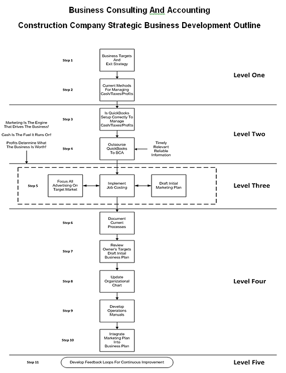 Fast Easy Accounting Construction Company Business Development Outline