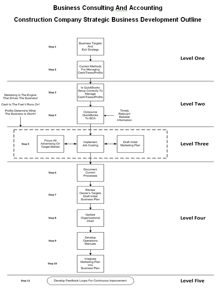 Fast Easy Accounting Construction Company Business Development Outline