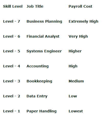 fast easy accounting contractors bookkeeping and accounting skill levels