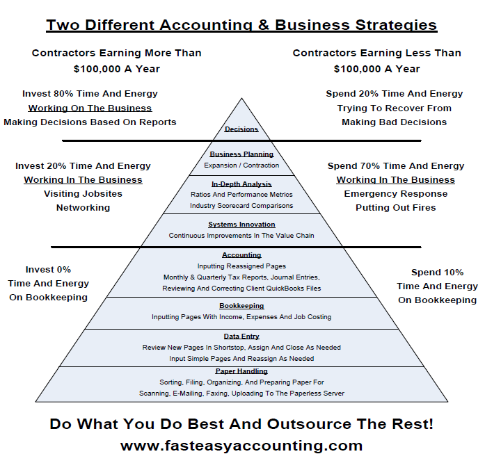 Fast Easy Accounting Delegation Pyramid Helps Contractors Grow Profits