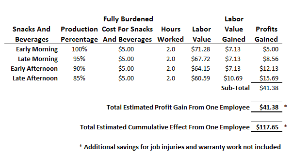 Fast Easy Accounting Grows Profits With Employee Snacks Part 2