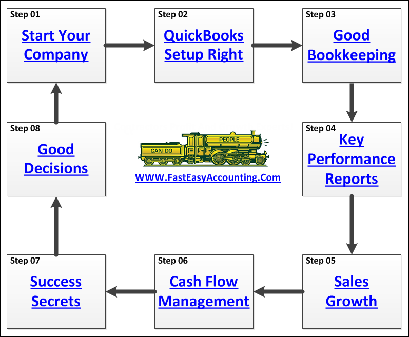 Fast Easy Accounting Helps Contractors Grow Profits With Properly Setup QuickBooks