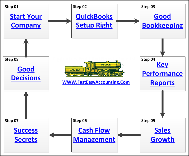 Fast Easy Accounting Shows How QuickBooks And The 80-20 Rule Can Grow Profits