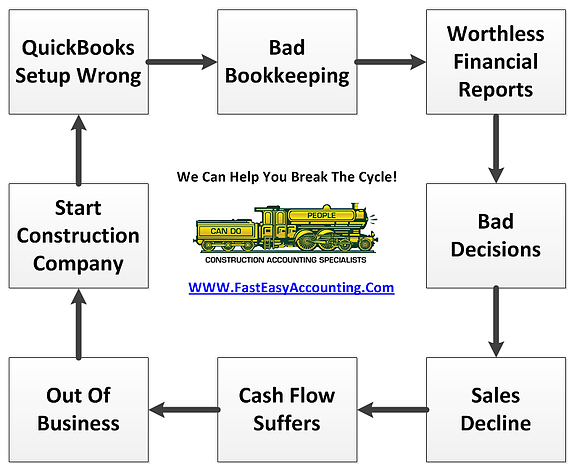 Strategic Contractor Bookkeeping Services From Fast Easy Accounting 206-361-3950