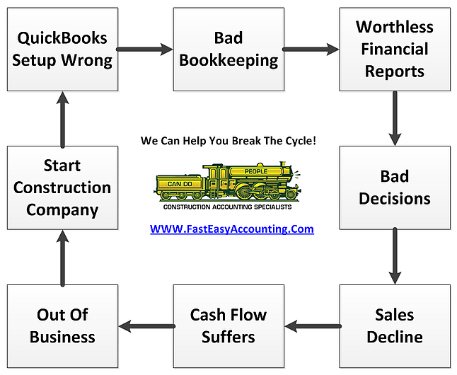 Fast Easy Accounting Outsourced Bookkeeping Services Break The Cycle