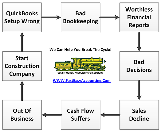 Contractors Bookkeeping Services