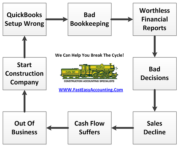 Fast Easy Accounting Outsourced Bookkeeping Services Break The Cycle