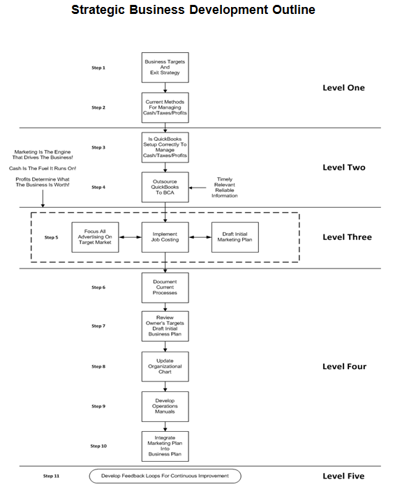 Strategic Contractor Business Development Outline