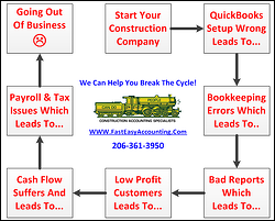 Fast Easy Accounting Understands Contractors Frustrations And We Have Some Solutions