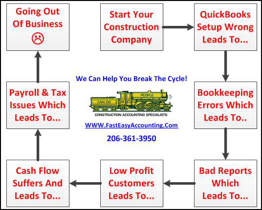 Fast Easy Accounting Understands Contractors Frustrations And We Have Some Solutions