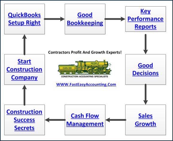 Fast Easy Accounting Strategic Bookkeeping Services For Contractors