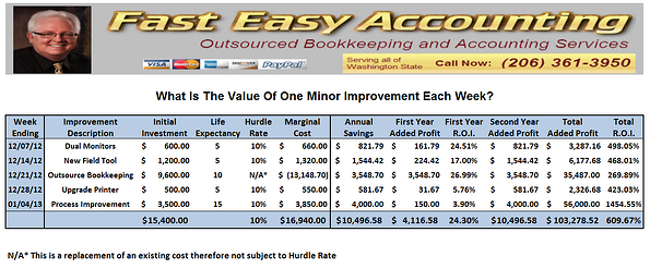 Fast Easy Accounting Strategic Bookkeeping Services How Weekly Improvements Can Add Profit