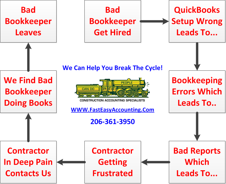 Fast Easy Construction Accounting System Iceberg View