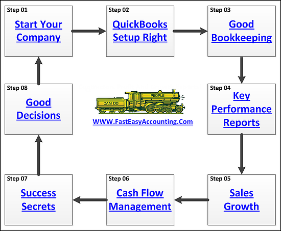 Fast Easy Outsourced Accounting Services Processes Are Like Parts Of A Rubiks Cube