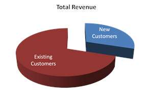 Pie Chart of Customers Fast Easy Accounting