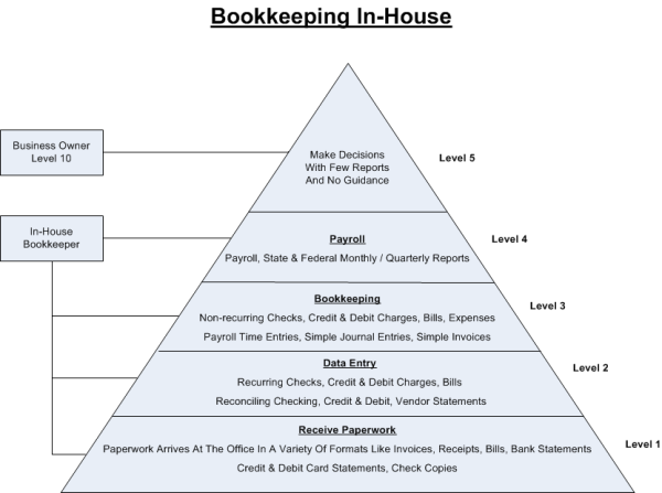 In House Bookkeeping Diagram