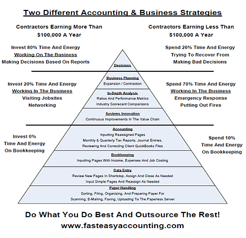 Fast Easy Accounting Delegation System