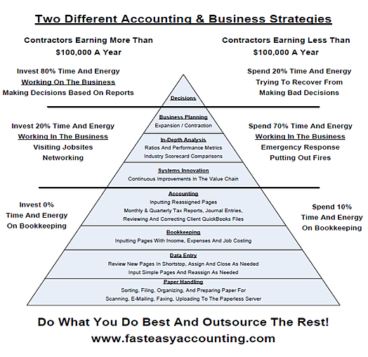 Fast Easy Accounting Delegation System