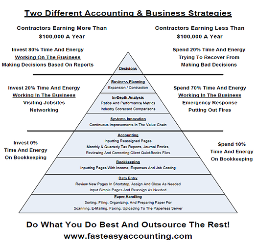 Fast Easy Accounting Delegation System