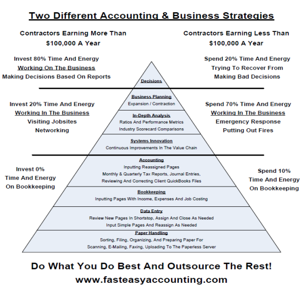 Fast Easy Accounting Delegation System