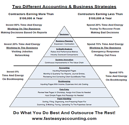 Fast Easy Accounting Delegation System