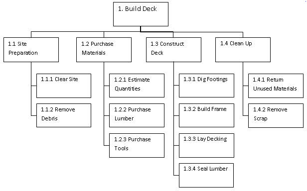 Simple Work Break Down Structure